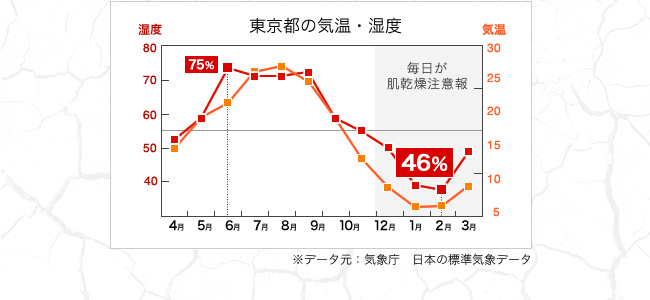 東京の気温・湿度