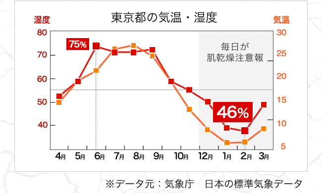 肌は乾燥するとバリア機能が低下して、うるおいがうばわれやすくなり、みずみずしさを失います。