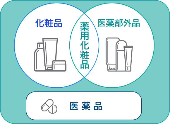 医薬部外賓のカテゴリー