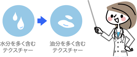 グレン先生：水分を多く含むテクスチャー→油分を多く含むテクスチャー