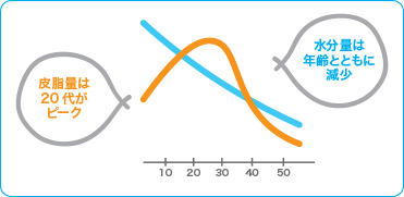 皮脂量と水分量のグラフ