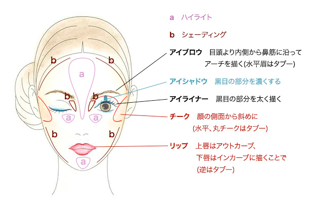 小顔を演出するパーツごとの仕掛け