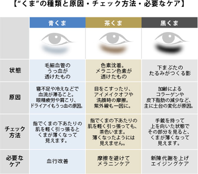 目の下 の クマ 原因