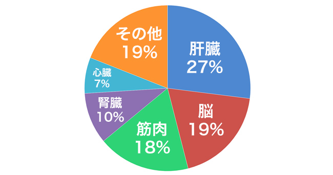 疲れた「肝臓」が肌のくすみや抜け毛の原因？いざ、夏こそ「肝活」！