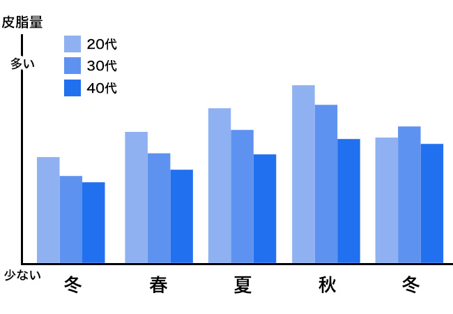 “油分”は必須。”油断”は禁物。秋の肌はクリームで立て直す!